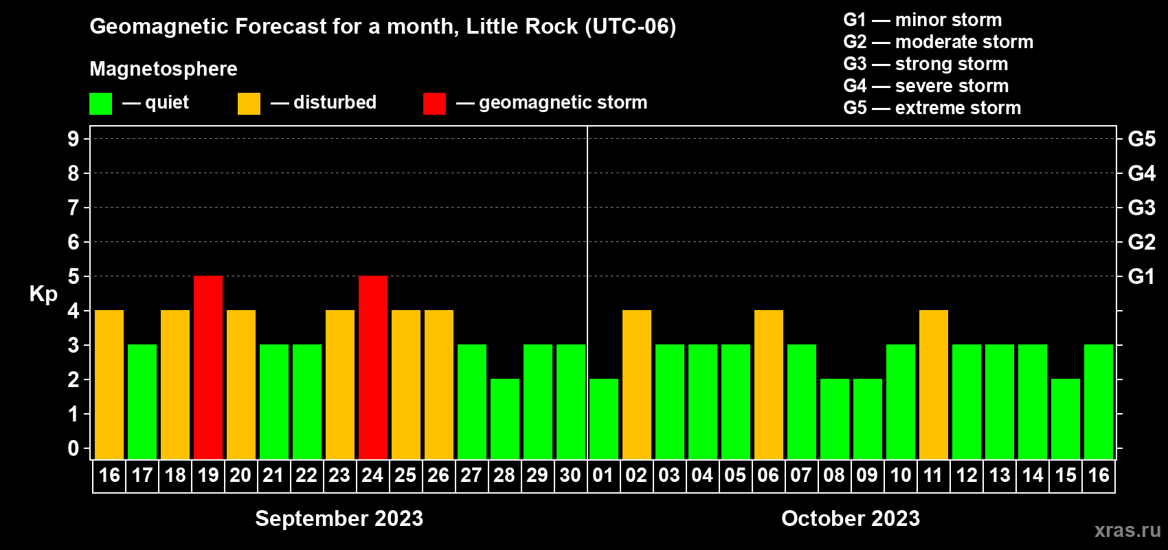 Forecast of the daily maximal value of geomagnetic index Kp for <b>1 month</b> (31 days) <b>from Sep 16, 2023 to Oct 16, 2023</b>
