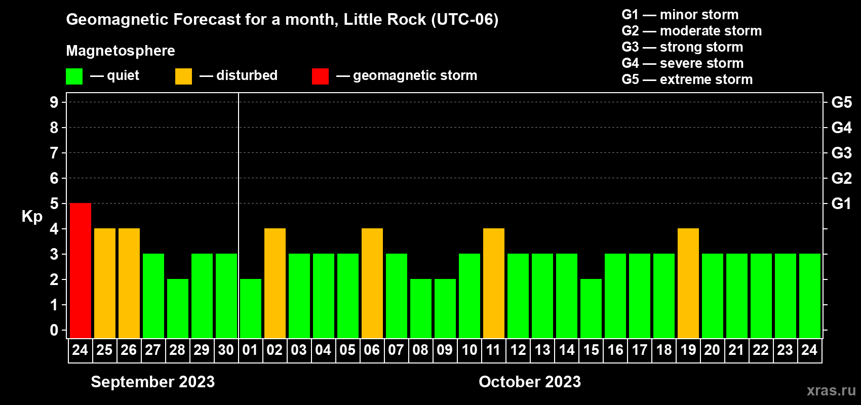 Forecast of the daily maximal value of geomagnetic index Kp for <b>1 month</b> (31 days) <b>from Sep 24, 2023 to Oct 24, 2023</b>