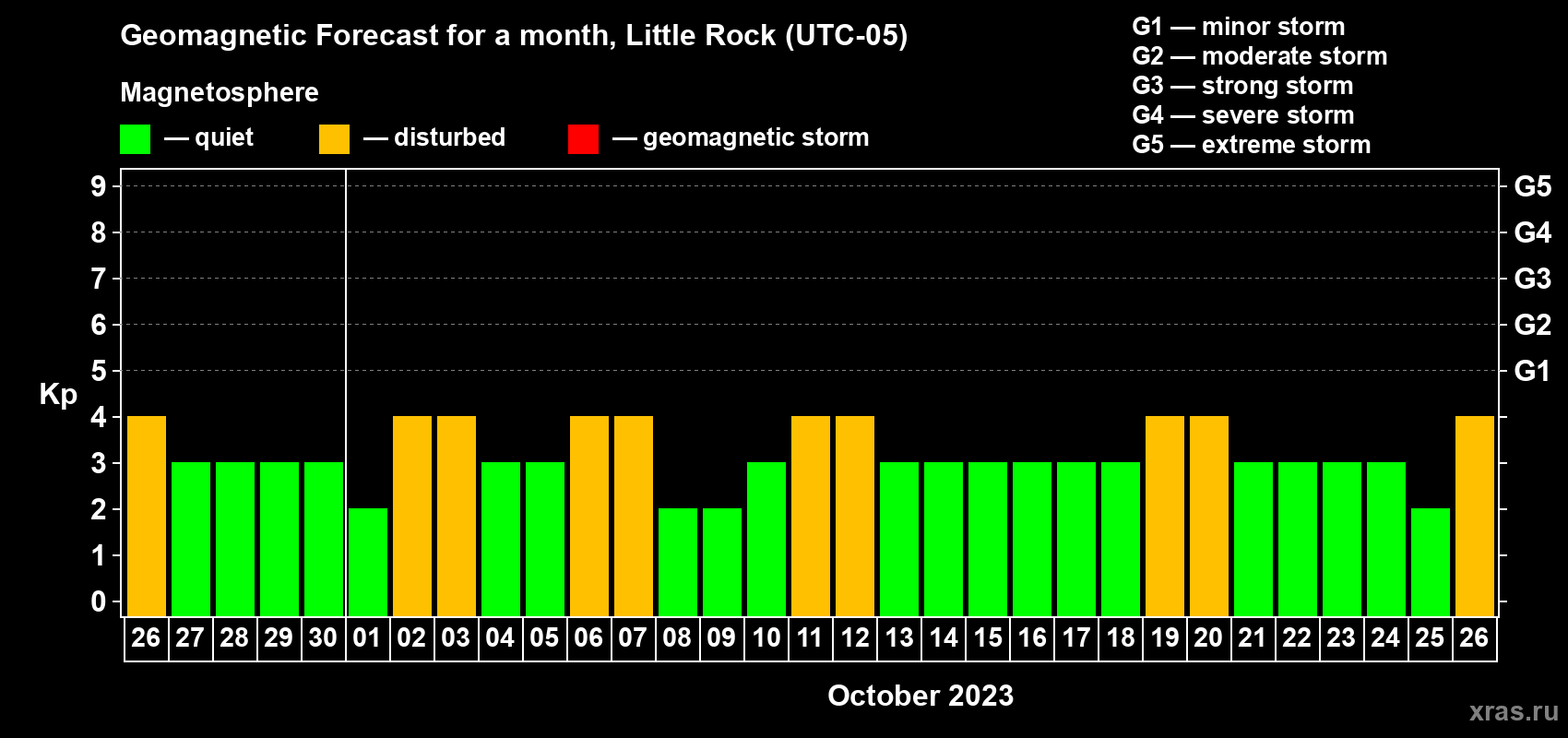 Forecast of the daily maximal value of geomagnetic index Kp for <b>1 month</b> (31 days) <b>from Sep 26, 2023 to Oct 26, 2023</b>