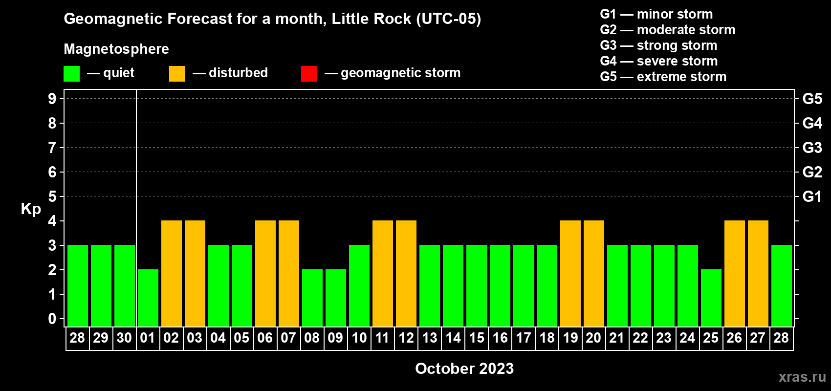 Forecast of the daily maximal value of geomagnetic index Kp for <b>1 month</b> (31 days) <b>from Sep 28, 2023 to Oct 28, 2023</b>