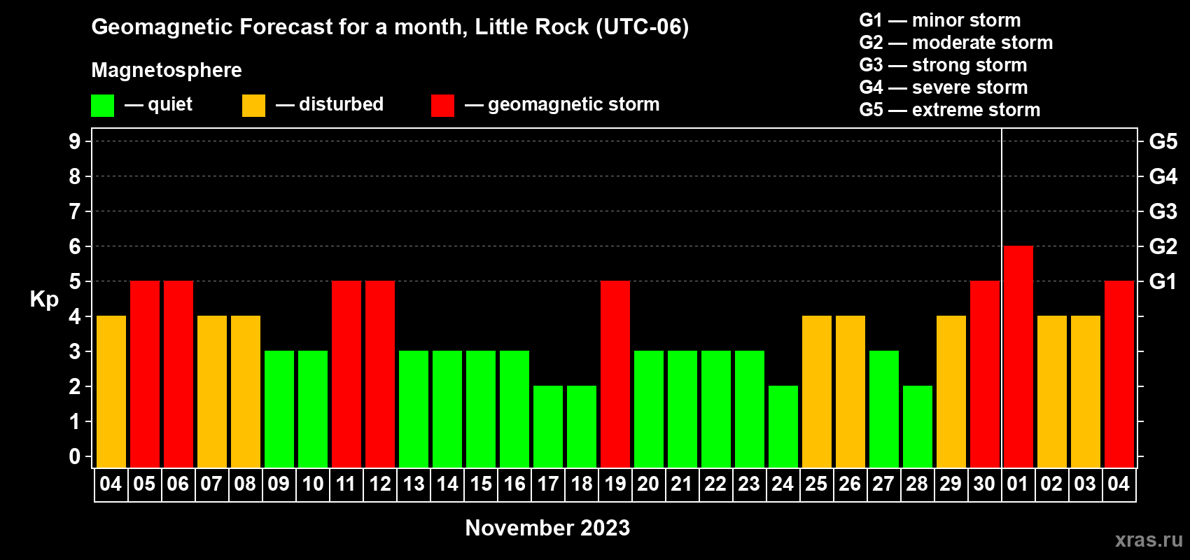 Forecast of the daily maximal value of geomagnetic index Kp for <b>1 month</b> (31 days) <b>from Nov 04, 2023 to Dec 04, 2023</b>