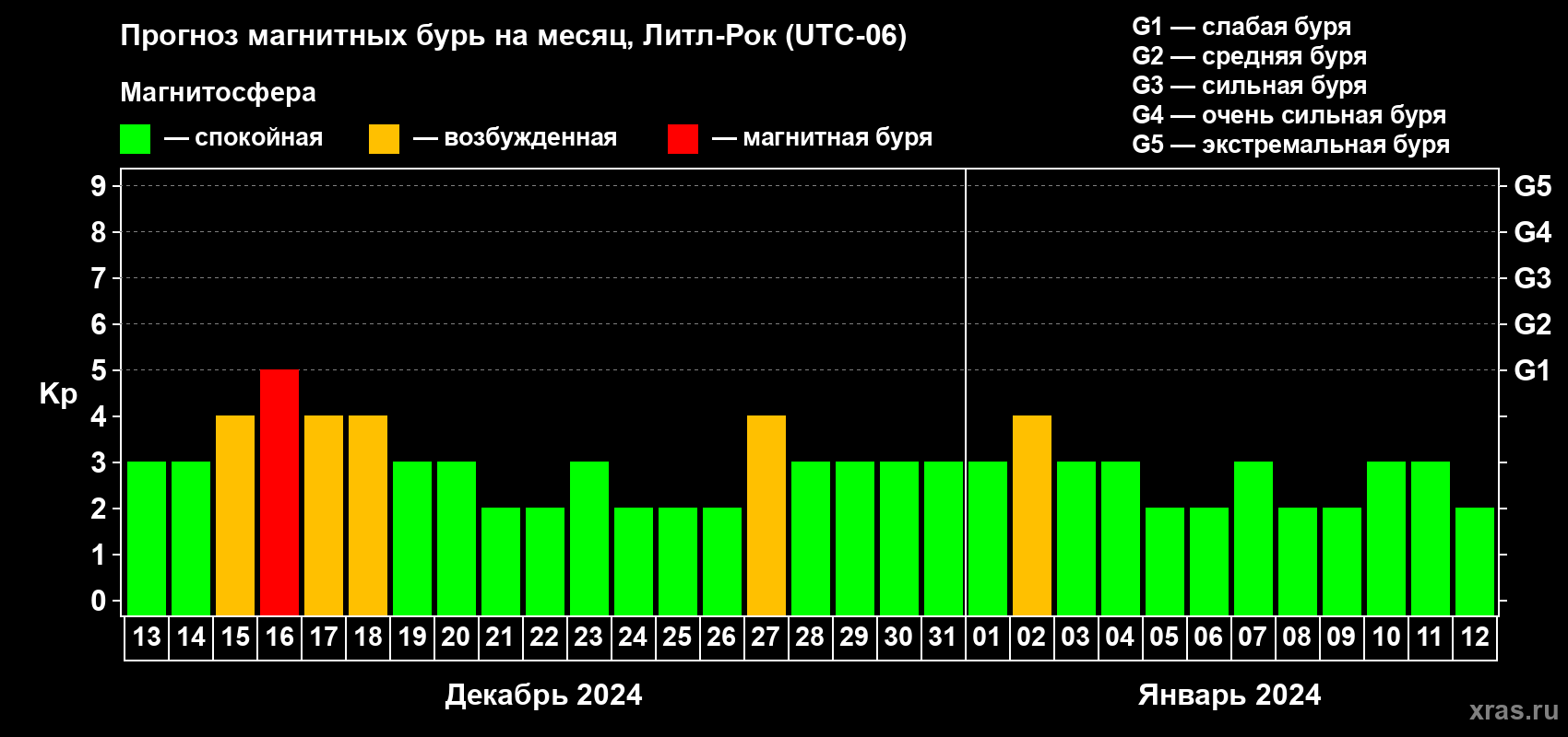 Прогноз максимального суточного геомагнитного индекса Kp на <b>1 месяц</b> (31 день) <b>с 13 декабря 2023 г по 12 января 2024 г</b>