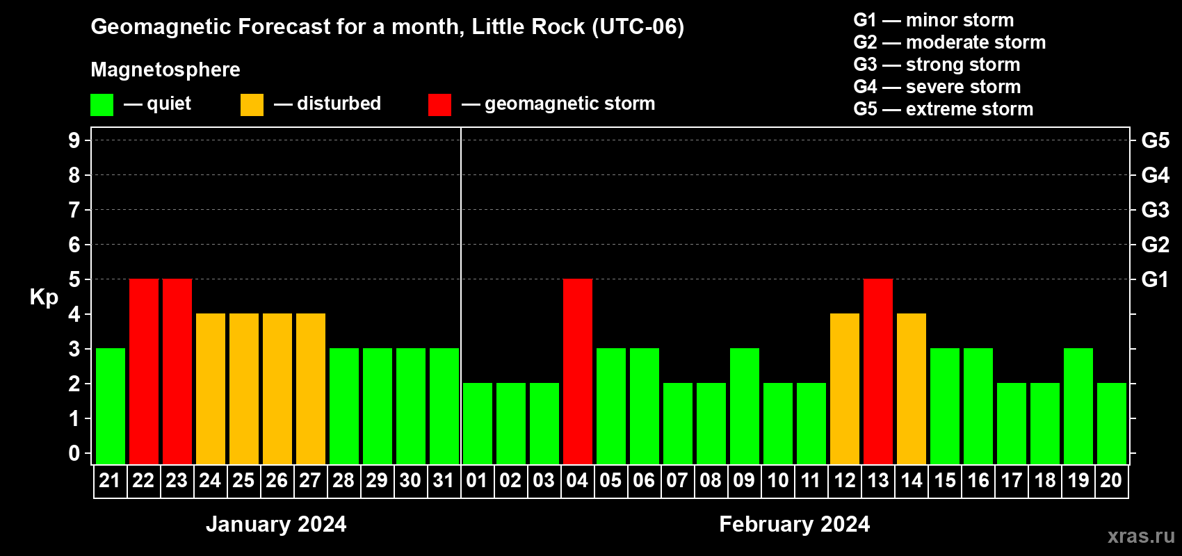 Forecast of the daily maximal value of geomagnetic index Kp for <b>1 month</b> (31 days) <b>from Jan 21, 2024 to Feb 20, 2024</b>