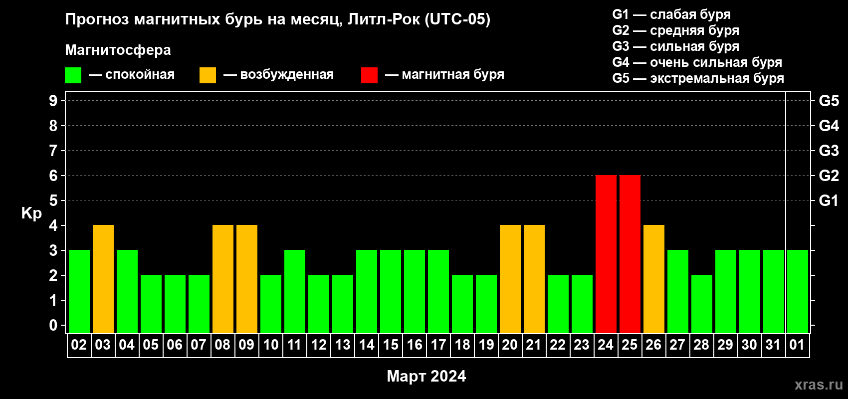 Прогноз максимального суточного геомагнитного индекса Kp на <b>1 месяц</b> (31 день) <b>с 02 марта по 01 апреля 2024 г</b>