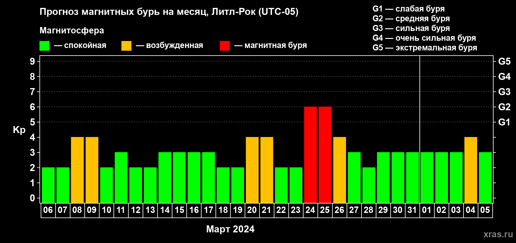 Прогноз максимального суточного геомагнитного индекса Kp на <b>1 месяц</b> (31 день) <b>с 06 марта по 05 апреля 2024 г</b>