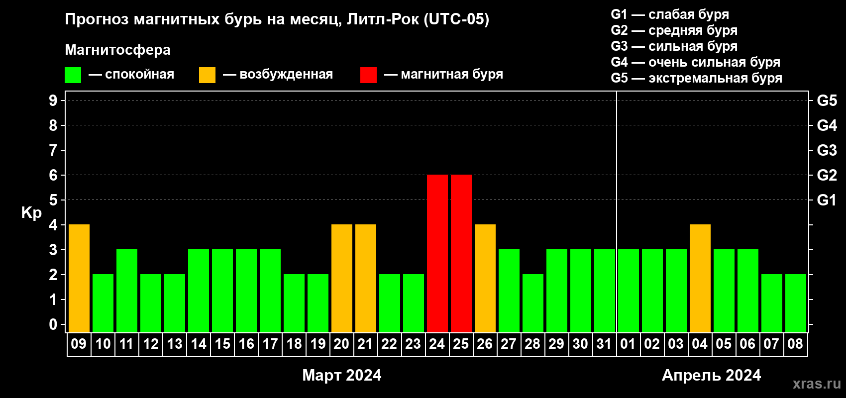 Прогноз максимального суточного геомагнитного индекса Kp на <b>1 месяц</b> (31 день) <b>с 09 марта по 08 апреля 2024 г</b>
