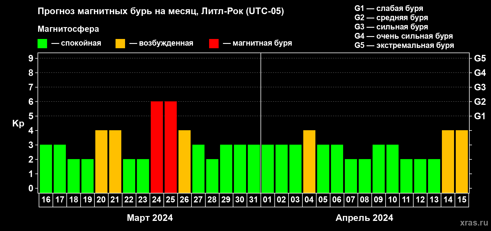 Прогноз максимального суточного геомагнитного индекса Kp на <b>1 месяц</b> (31 день) <b>с 16 марта по 15 апреля 2024 г</b>