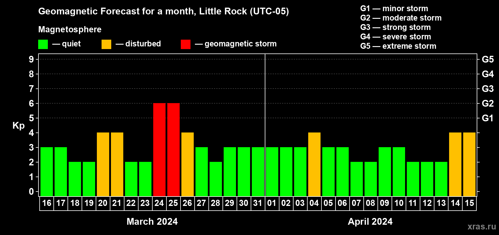 Forecast of the daily maximal value of geomagnetic index Kp for <b>1 month</b> (31 days) <b>from Mar 16, 2024 to Apr 15, 2024</b>