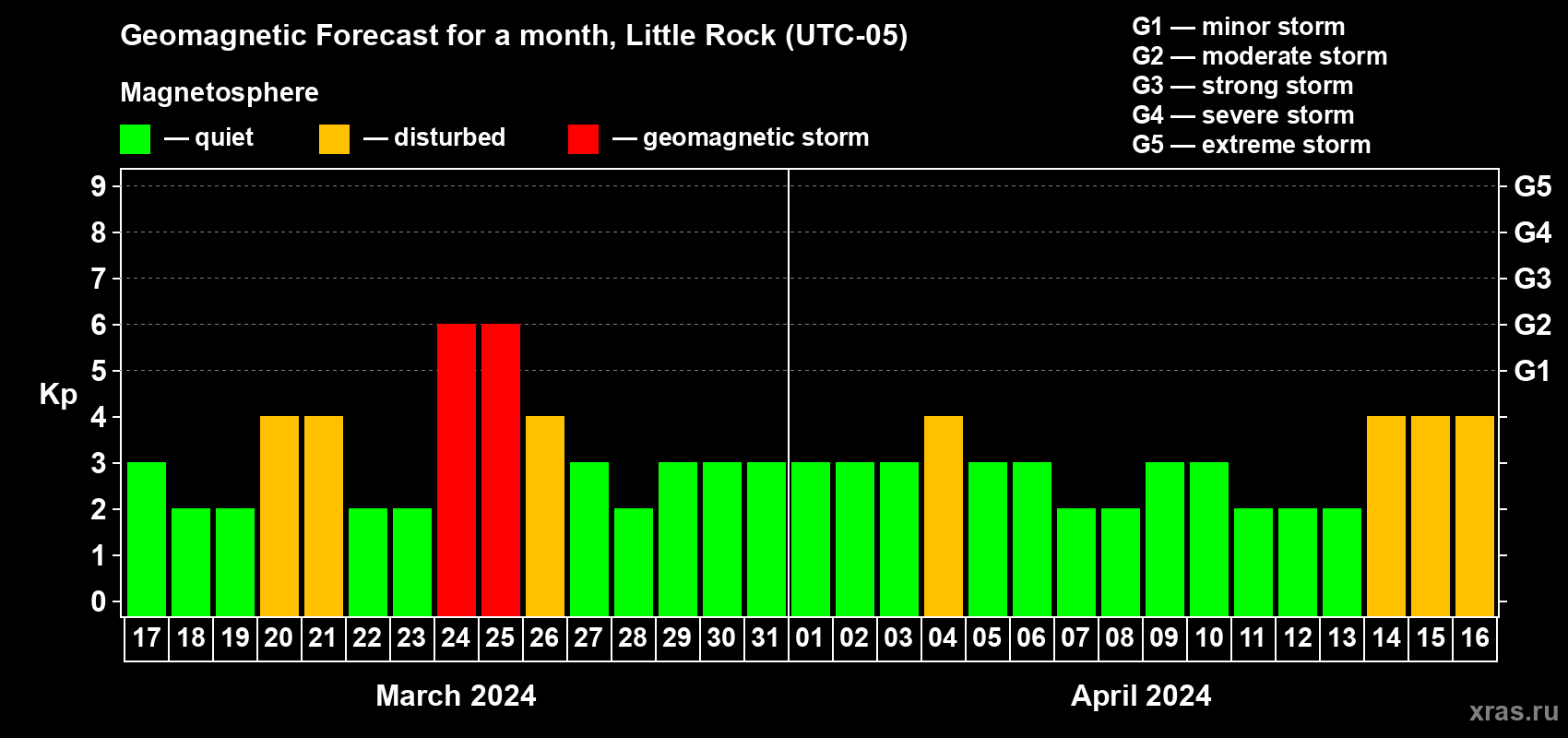 Forecast of the daily maximal value of geomagnetic index Kp for <b>1 month</b> (31 days) <b>from Mar 17, 2024 to Apr 16, 2024</b>