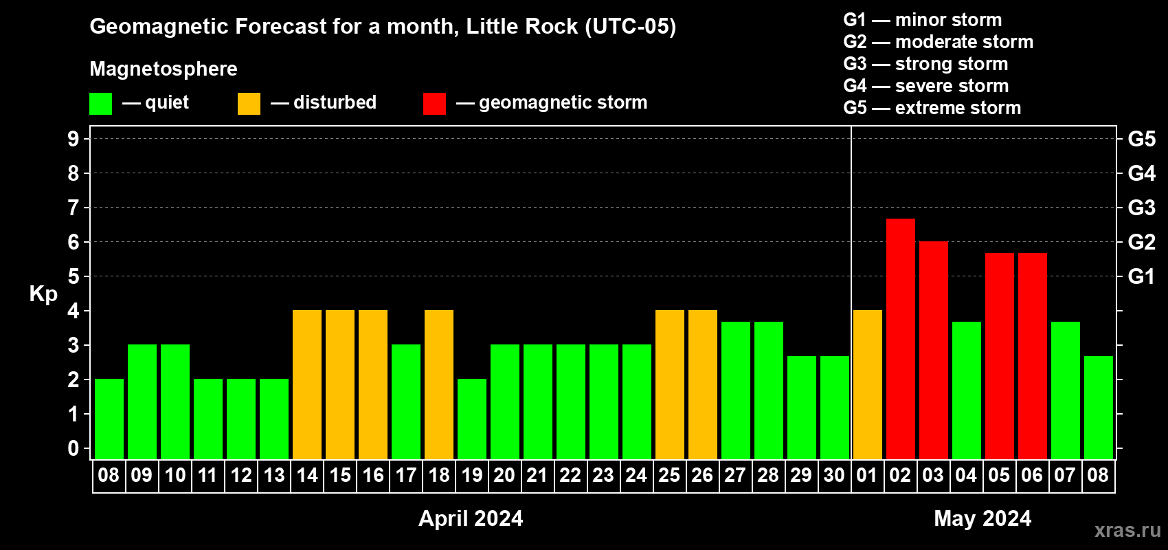 Forecast of the daily maximal value of geomagnetic index Kp for <b>1 month</b> (31 days) <b>from Apr 08, 2024 to May 08, 2024</b>