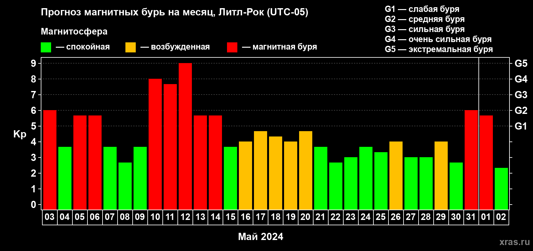 Прогноз максимального суточного геомагнитного индекса Kp на <b>1 месяц</b> (31 день) <b>с 03 мая по 02 июня 2024 г</b>