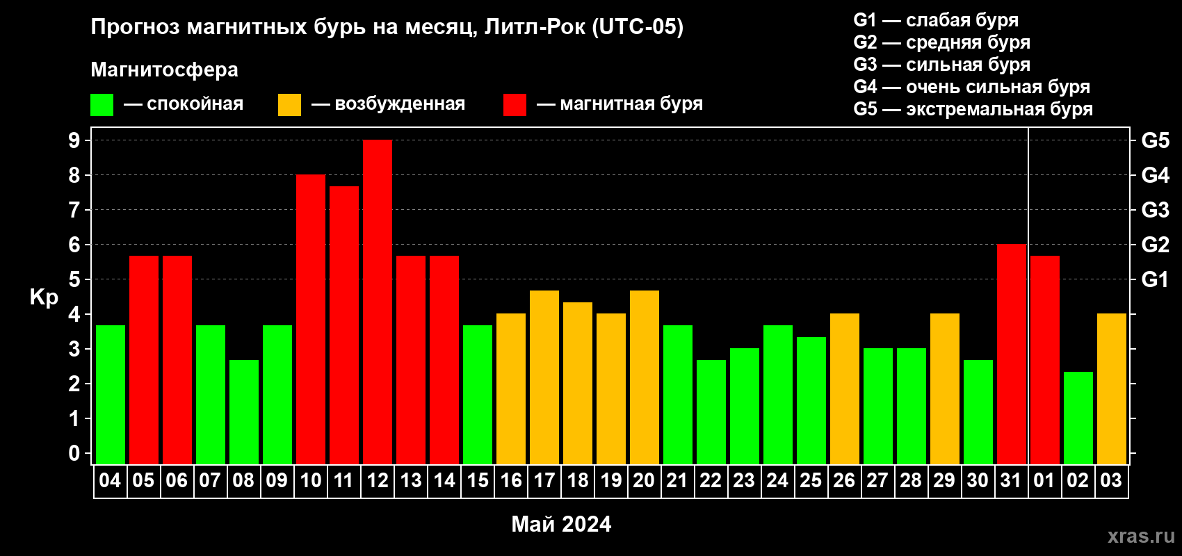 Прогноз максимального суточного геомагнитного индекса Kp на <b>1 месяц</b> (31 день) <b>с 04 мая по 03 июня 2024 г</b>