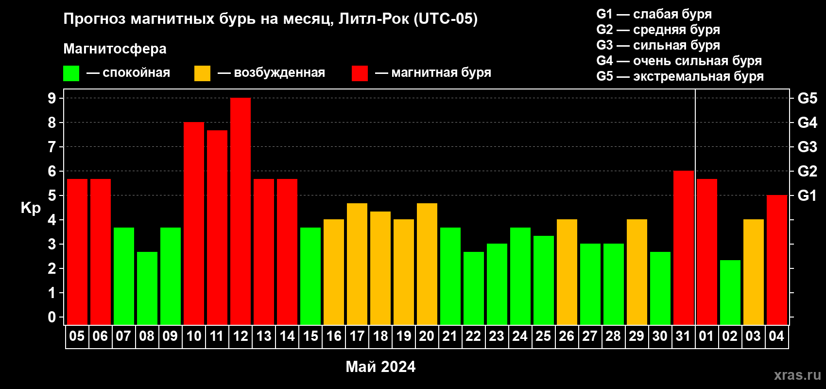 Прогноз максимального суточного геомагнитного индекса Kp на <b>1 месяц</b> (31 день) <b>с 05 мая по 04 июня 2024 г</b>