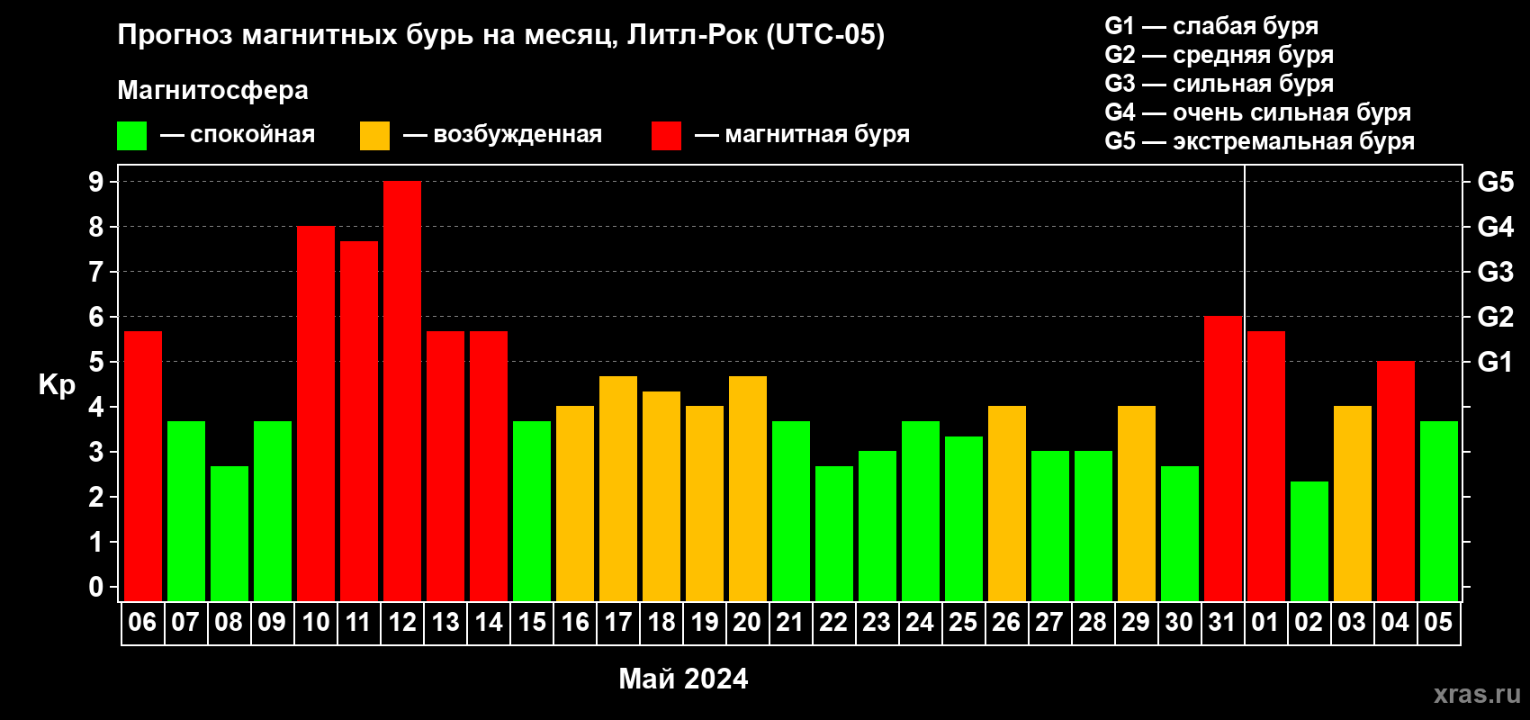 Прогноз максимального суточного геомагнитного индекса Kp на <b>1 месяц</b> (31 день) <b>с 06 мая по 05 июня 2024 г</b>