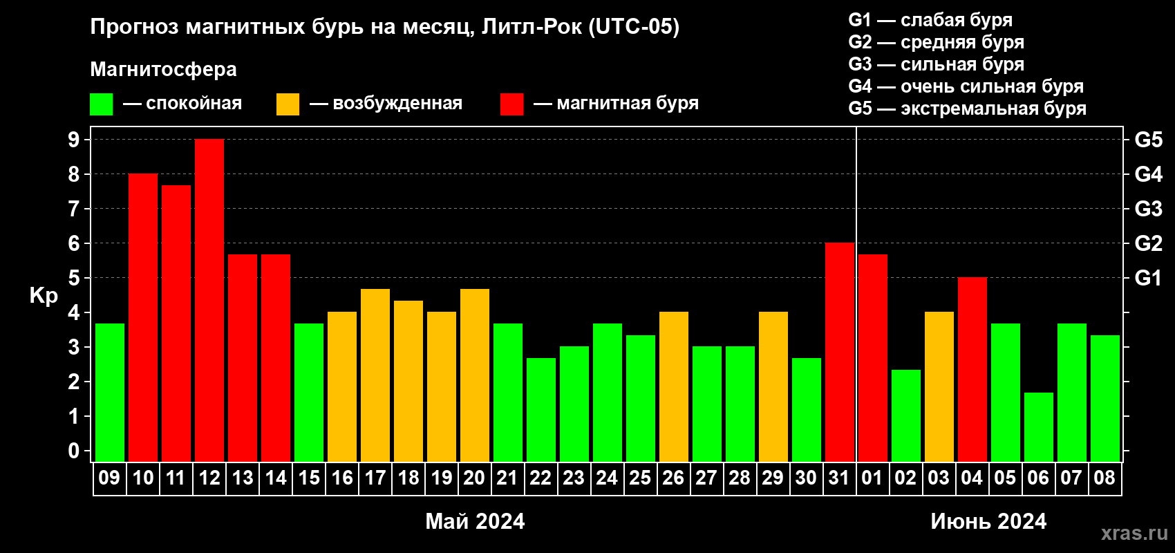 Прогноз максимального суточного геомагнитного индекса Kp на <b>1 месяц</b> (31 день) <b>с 09 мая по 08 июня 2024 г</b>
