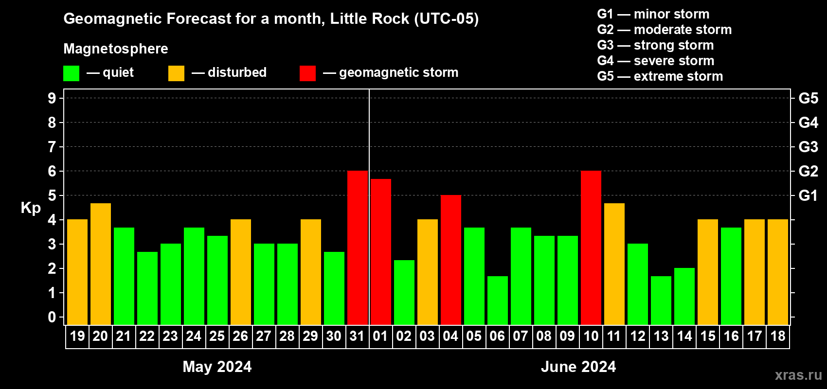 Forecast of the daily maximal value of geomagnetic index Kp for <b>1 month</b> (31 days) <b>from May 19, 2024 to Jun 18, 2024</b>