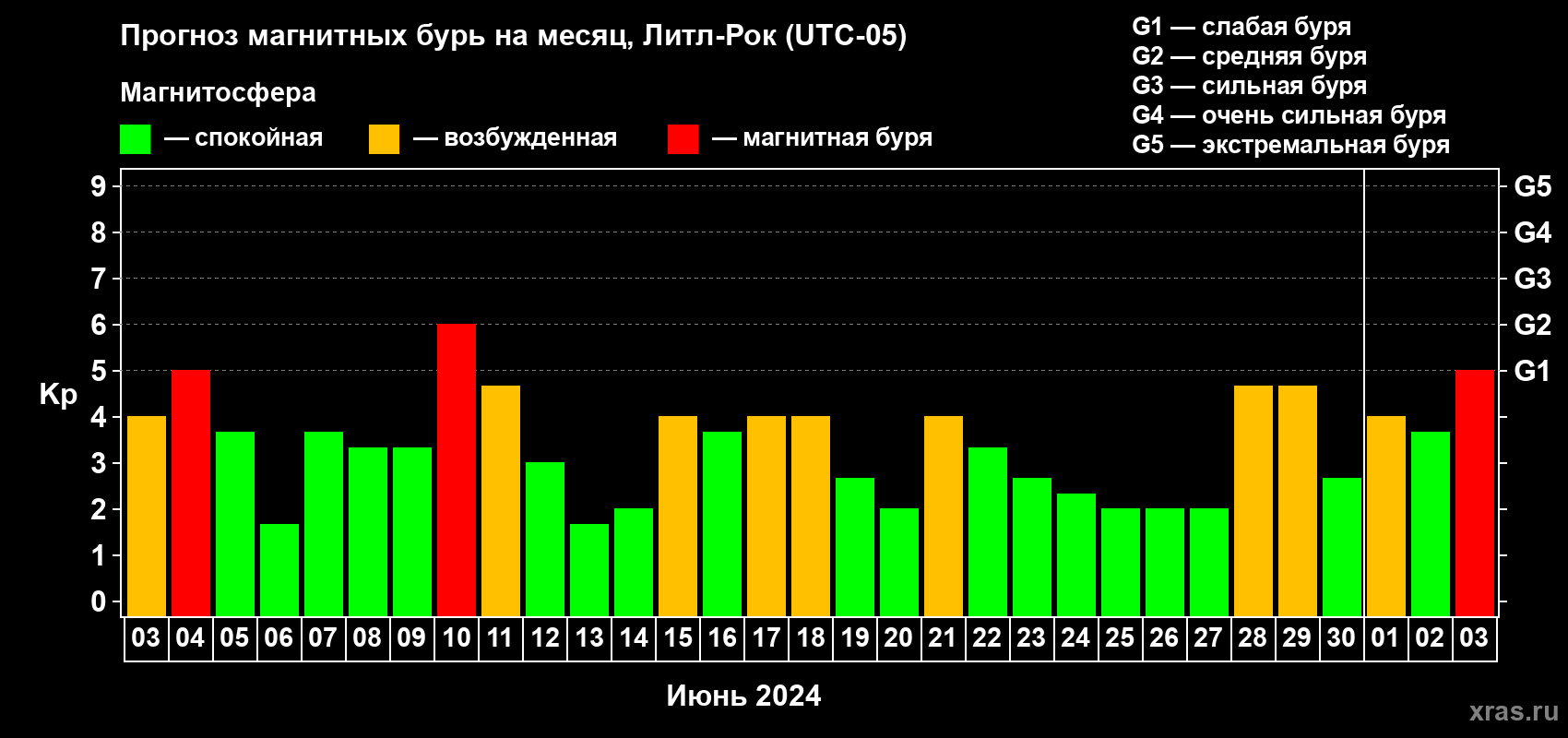 Прогноз максимального суточного геомагнитного индекса Kp на <b>1 месяц</b> (31 день) <b>с 03 июня по 03 июля 2024 г</b>