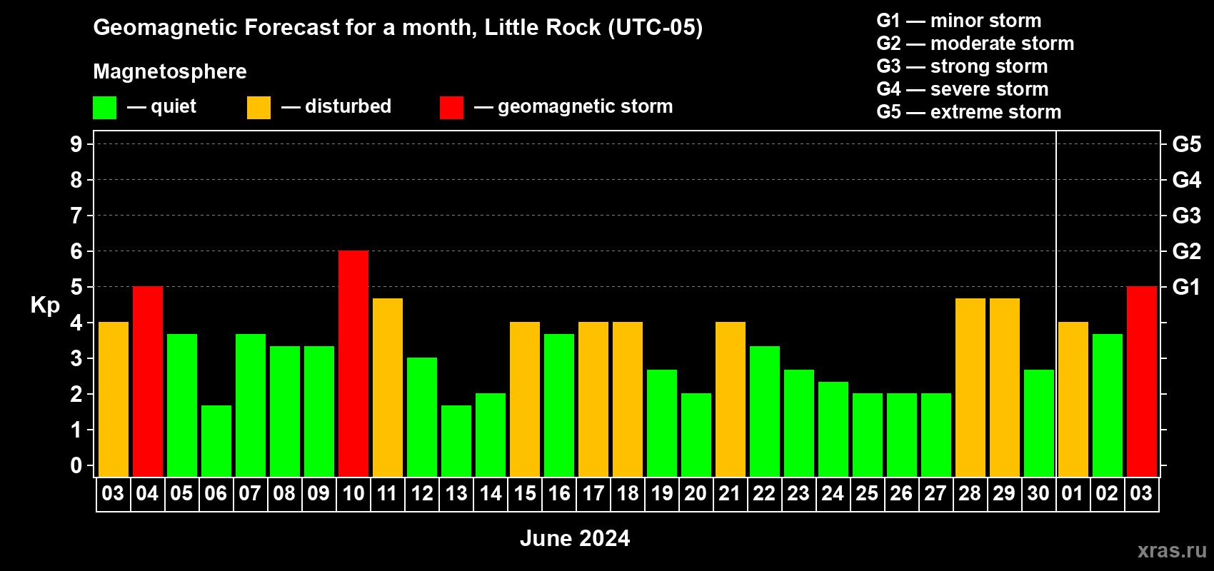 Forecast of the daily maximal value of geomagnetic index Kp for <b>1 month</b> (31 days) <b>from Jun 03, 2024 to Jul 03, 2024</b>