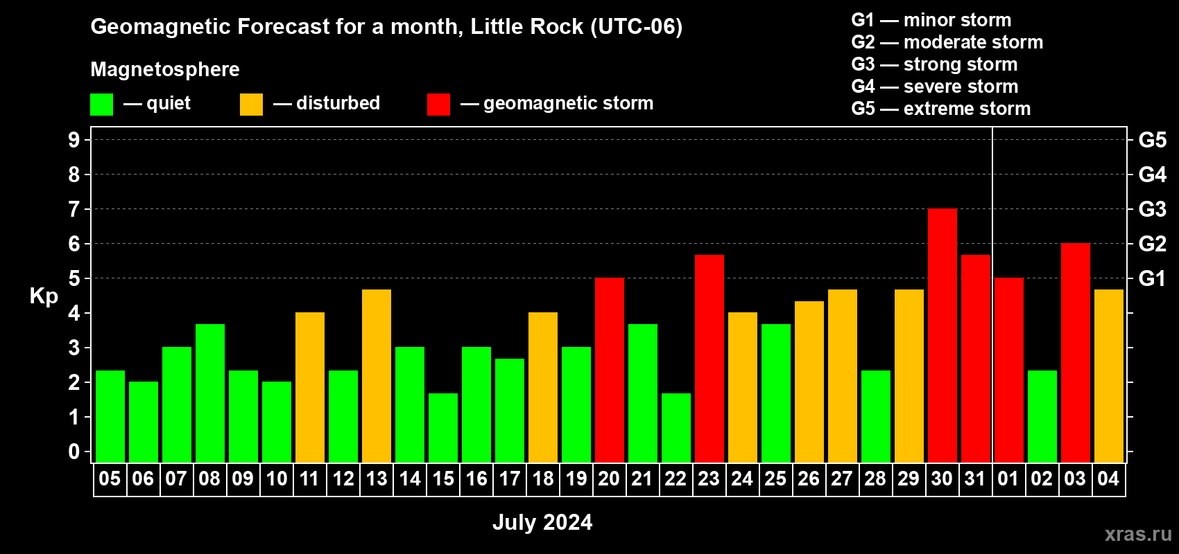 Forecast of the daily maximal value of geomagnetic index Kp for <b>1 month</b> (31 days) <b>from Jul 05, 2024 to Aug 04, 2024</b>