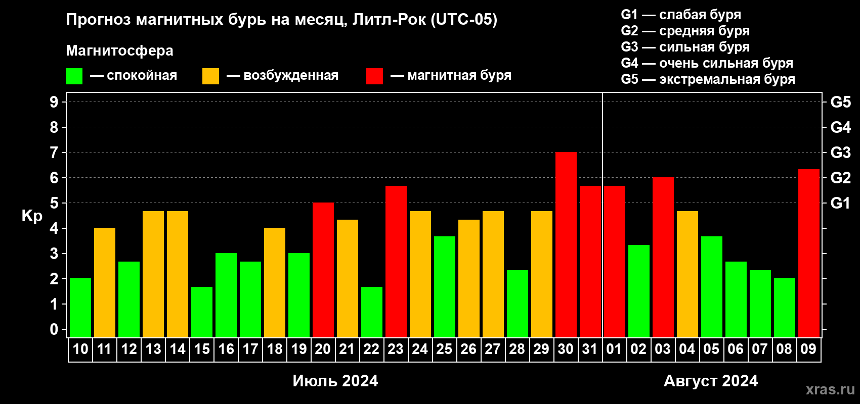 Прогноз максимального суточного геомагнитного индекса Kp на <b>1 месяц</b> (31 день) <b>с 10 июля по 09 августа 2024 г</b>