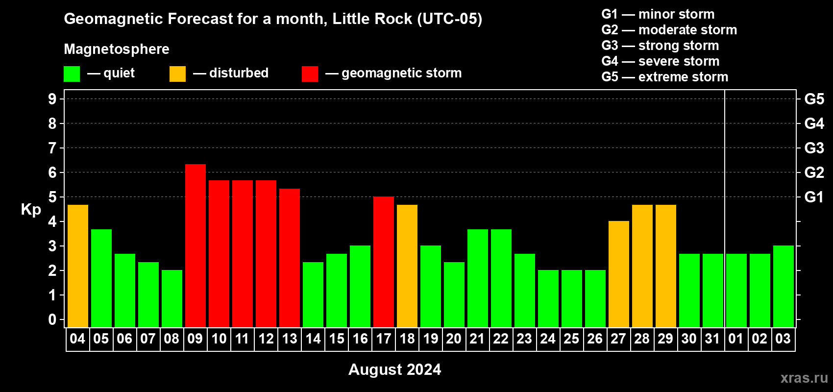 Forecast of the daily maximal value of geomagnetic index Kp for <b>1 month</b> (31 days) <b>from Aug 04, 2024 to Sep 03, 2024</b>