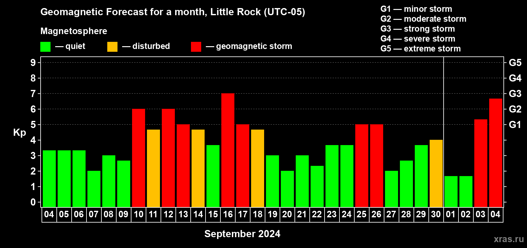 Forecast of the daily maximal value of geomagnetic index Kp for <b>1 month</b> (31 days) <b>from Sep 04, 2024 to Oct 04, 2024</b>