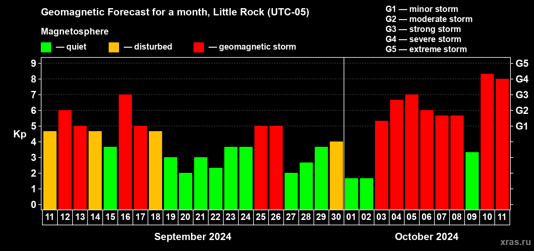 Forecast of the daily maximal value of geomagnetic index Kp for <b>1 month</b> (31 days) <b>from Sep 11, 2024 to Oct 11, 2024</b>
