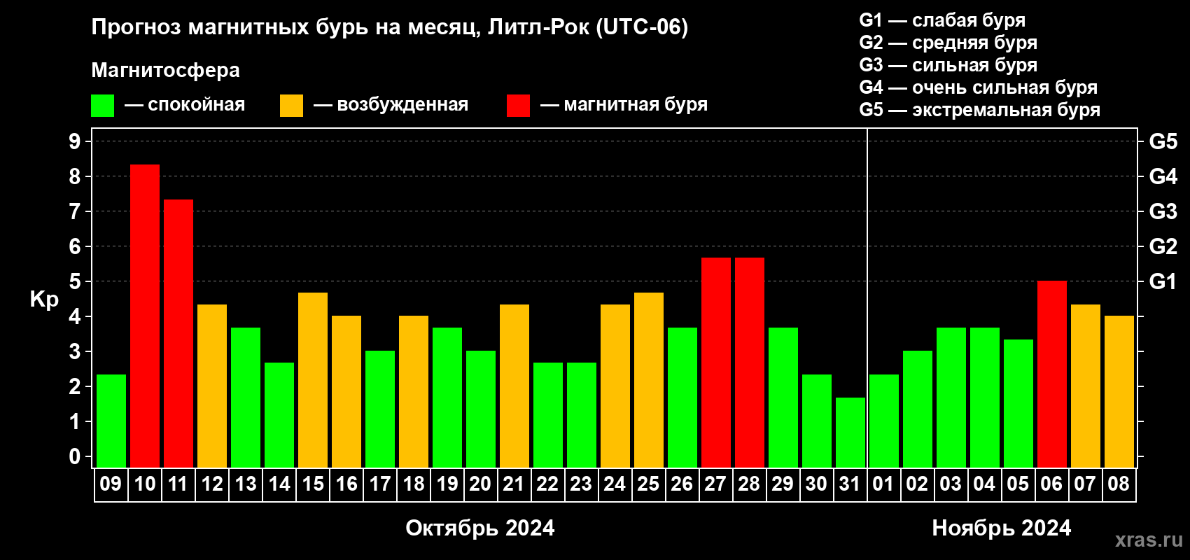 Прогноз максимального суточного геомагнитного индекса Kp на <b>1 месяц</b> (31 день) <b>с 09 октября по 08 ноября 2024 г</b>