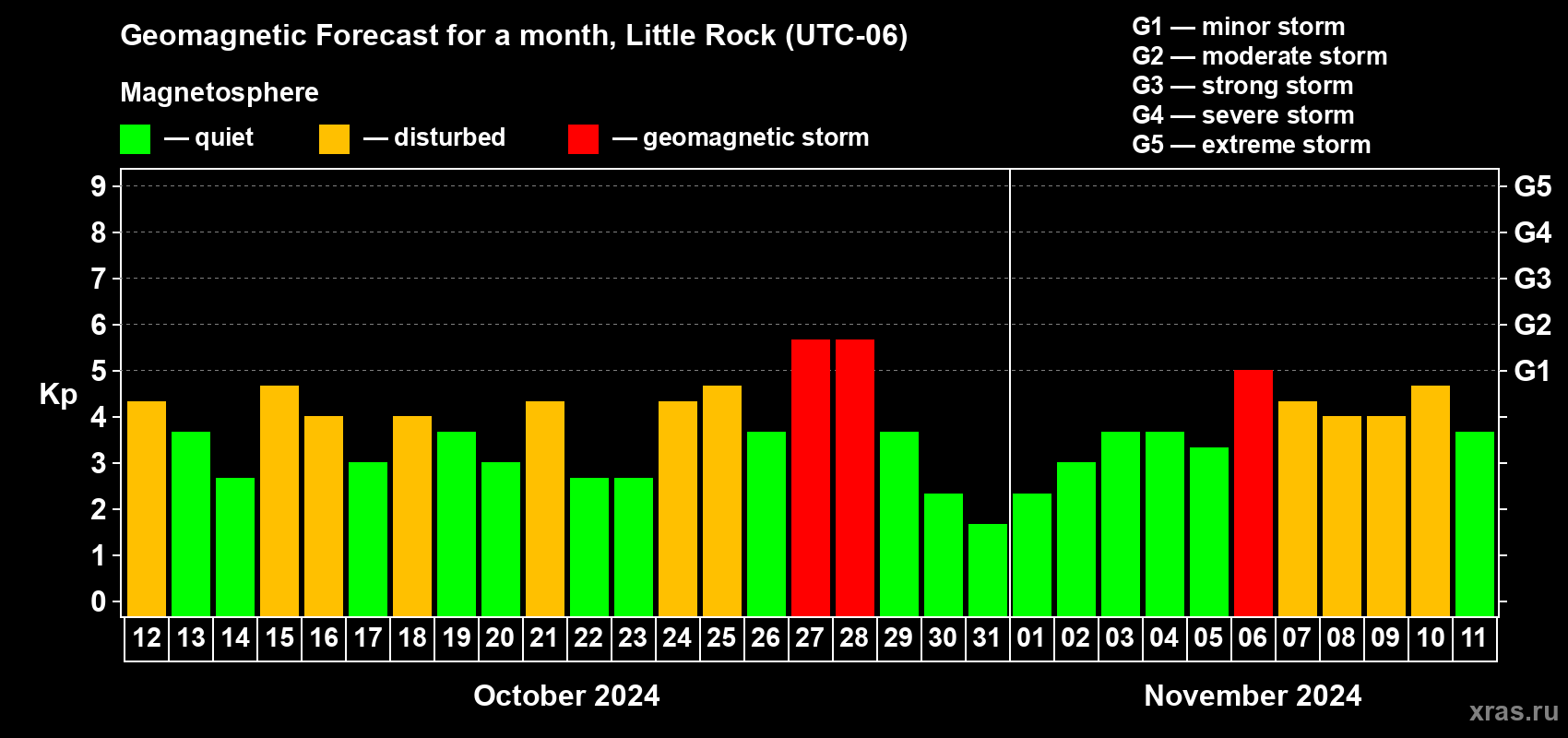 Forecast of the daily maximal value of geomagnetic index Kp for <b>1 month</b> (31 days) <b>from Oct 12, 2024 to Nov 11, 2024</b>