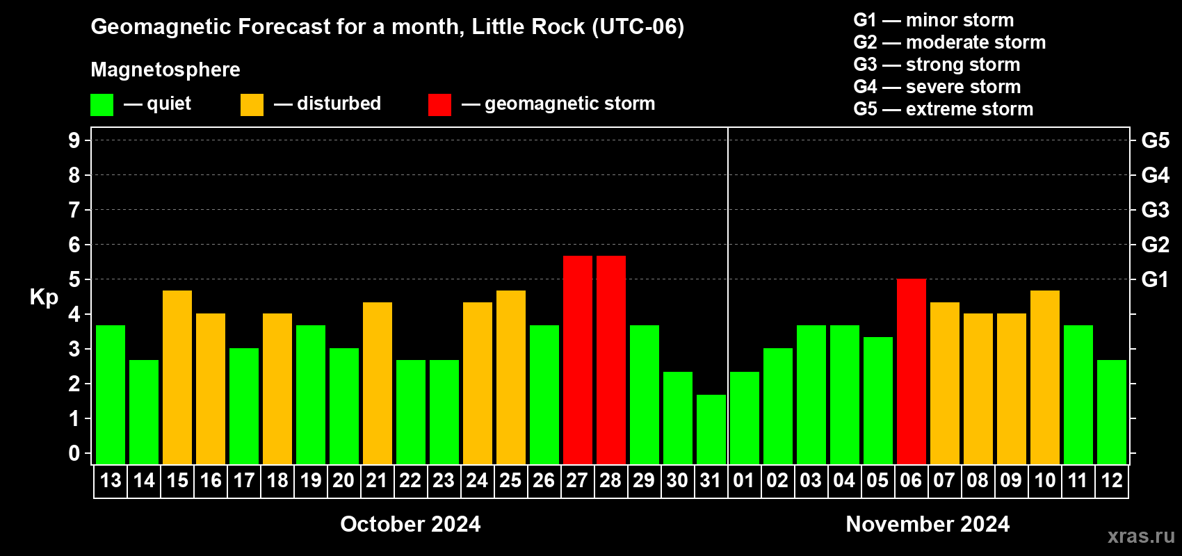 Forecast of the daily maximal value of geomagnetic index Kp for <b>1 month</b> (31 days) <b>from Oct 13, 2024 to Nov 12, 2024</b>