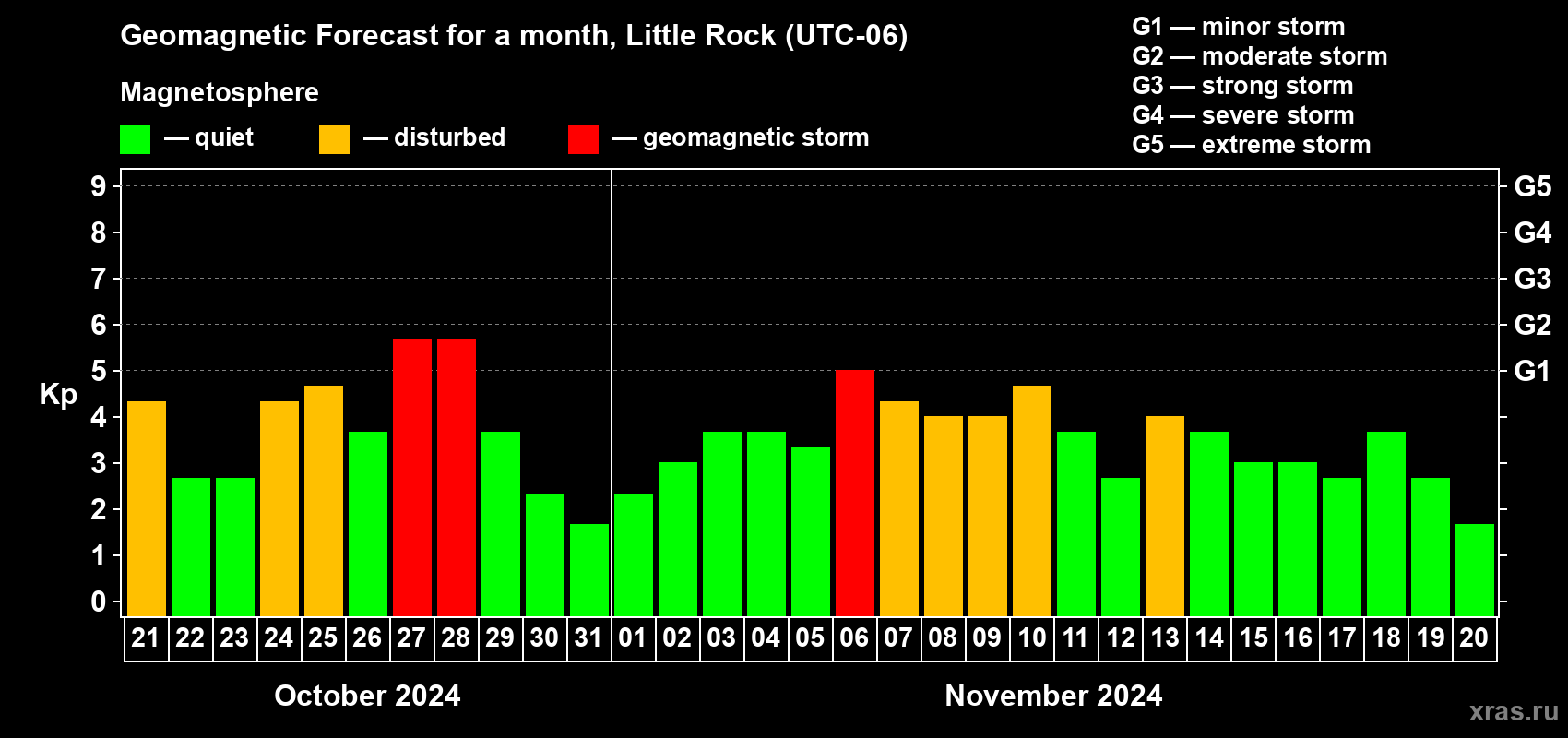Forecast of the daily maximal value of geomagnetic index Kp for <b>1 month</b> (31 days) <b>from Oct 21, 2024 to Nov 20, 2024</b>