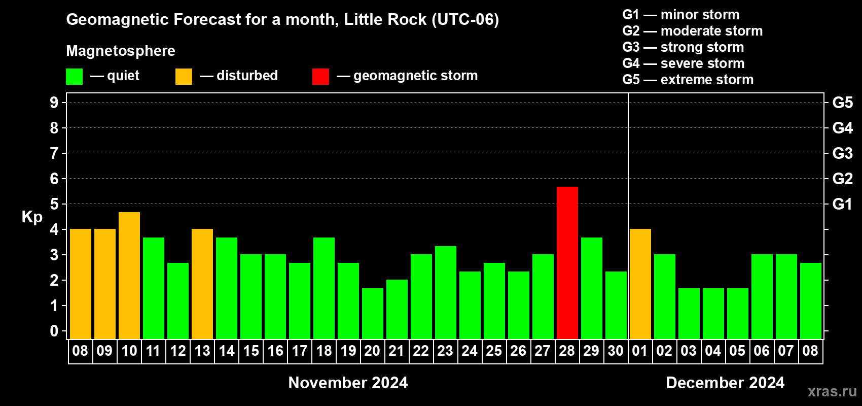 Forecast of the daily maximal value of geomagnetic index Kp for <b>1 month</b> (31 days) <b>from Nov 08, 2024 to Dec 08, 2024</b>