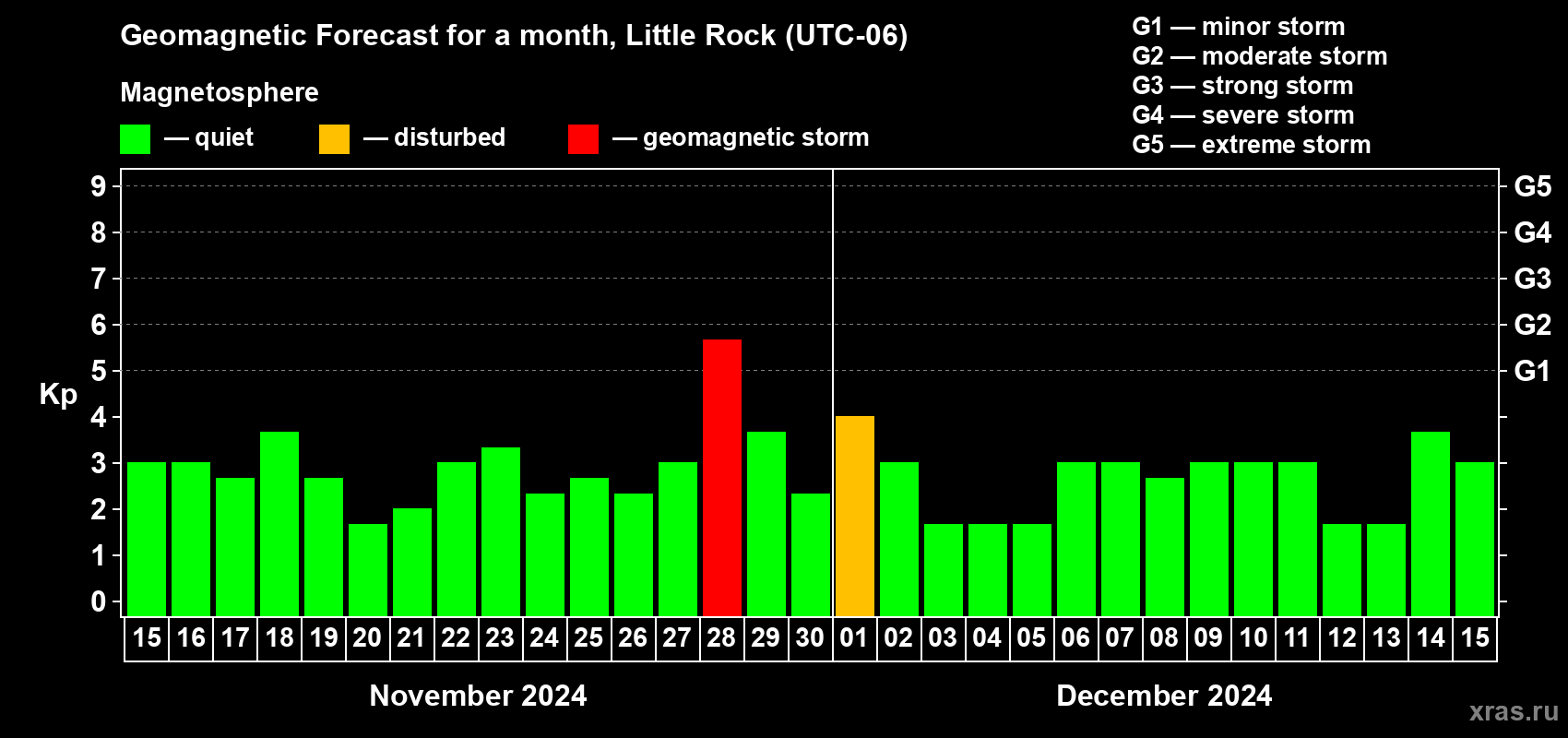 Forecast of the daily maximal value of geomagnetic index Kp for <b>1 month</b> (31 days) <b>from Nov 15, 2024 to Dec 15, 2024</b>