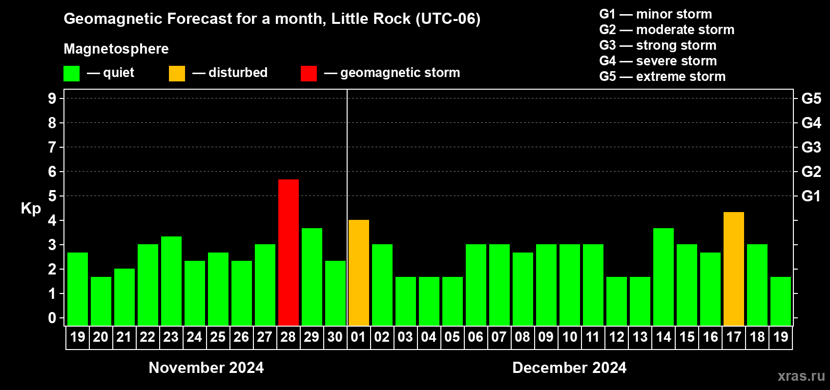 Forecast of the daily maximal value of geomagnetic index Kp for <b>1 month</b> (31 days) <b>from Nov 19, 2024 to Dec 19, 2024</b>