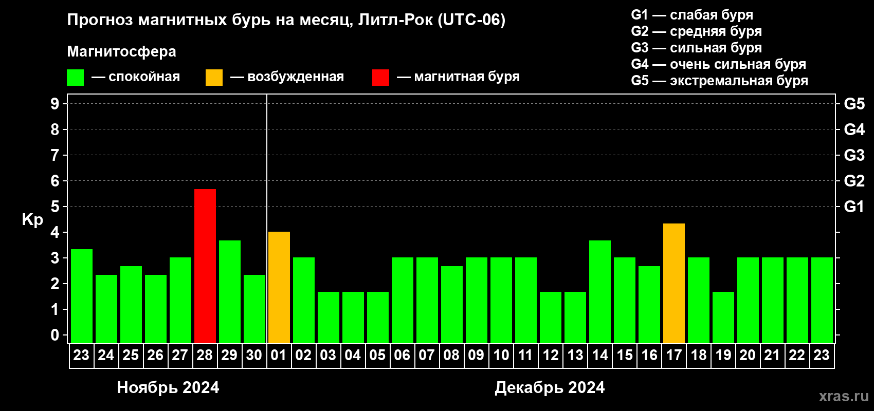 Прогноз максимального суточного геомагнитного индекса Kp на <b>1 месяц</b> (31 день) <b>с 23 ноября по 23 декабря 2024 г</b>