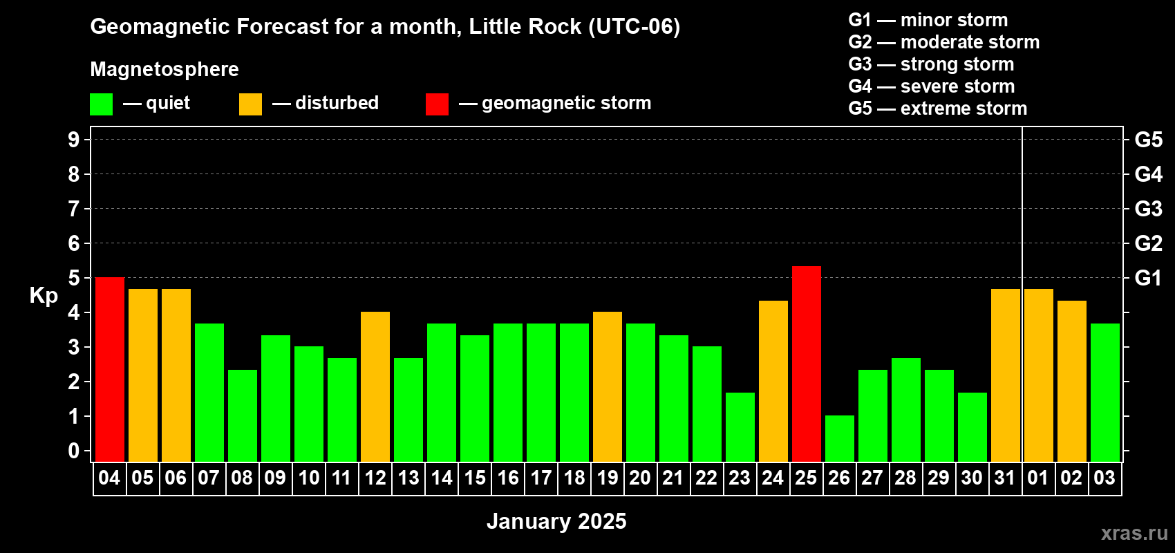 Forecast of the daily maximal value of geomagnetic index Kp for <b>1 month</b> (31 days) <b>from Jan 04, 2025 to Feb 03, 2025</b>
