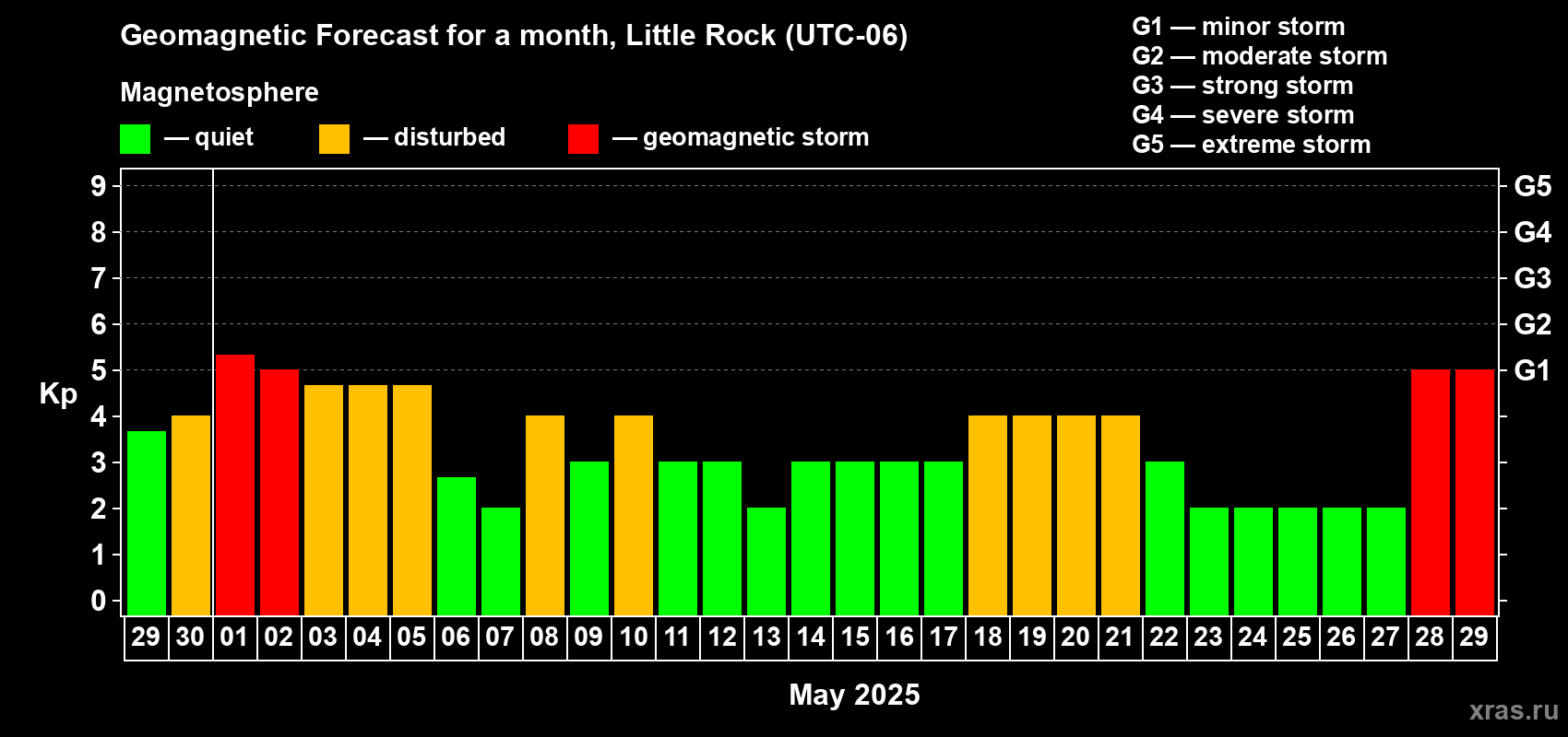 Forecast of the daily maximal value of geomagnetic index Kp for <b>1 month</b> (31 days) <b>from Apr 29, 2025 to May 29, 2025</b>