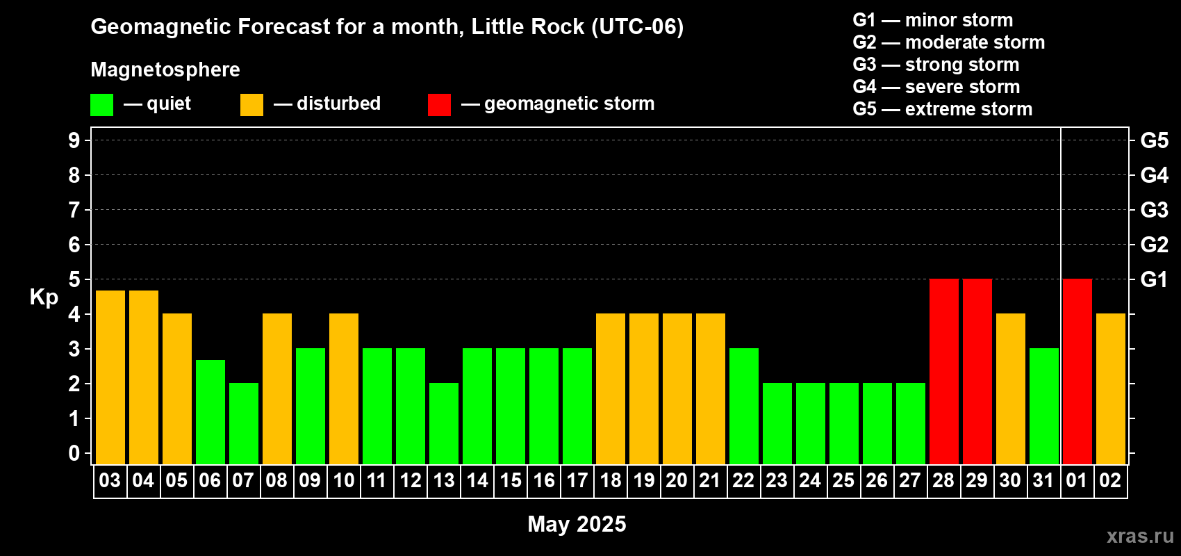 Forecast of the daily maximal value of geomagnetic index Kp for <b>1 month</b> (31 days) <b>from May 03, 2025 to Jun 02, 2025</b>