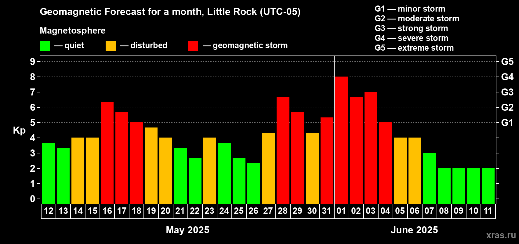 Forecast of the daily maximal value of geomagnetic index Kp for <b>1 month</b> (31 days) <b>from May 12, 2025 to Jun 11, 2025</b>