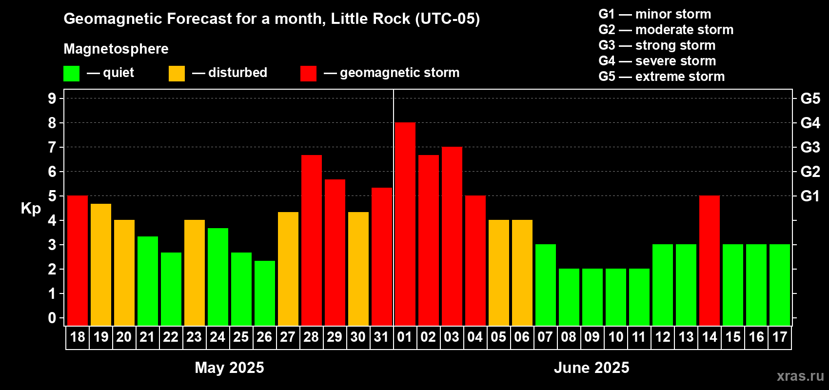 Forecast of the daily maximal value of geomagnetic index Kp for <b>1 month</b> (31 days) <b>from May 18, 2025 to Jun 17, 2025</b>