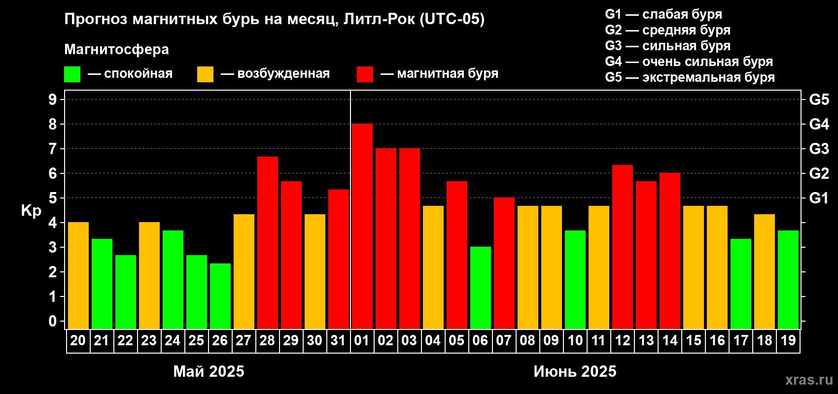 Прогноз максимального суточного геомагнитного индекса Kp на <b>1 месяц</b> (31 день) <b>с 20 мая по 19 июня 2025 г</b>