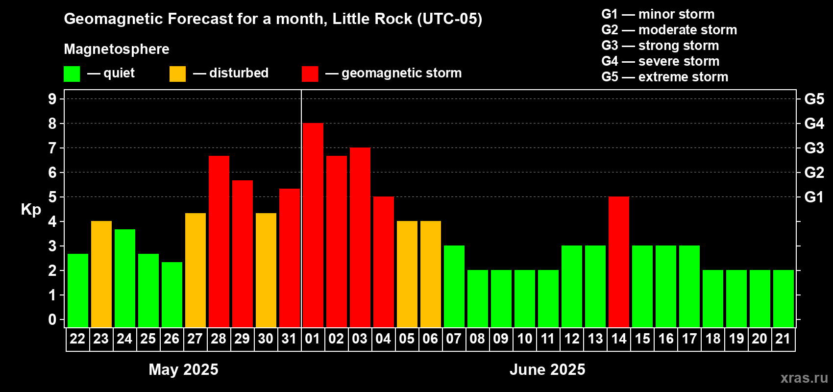 Forecast of the daily maximal value of geomagnetic index Kp for <b>1 month</b> (31 days) <b>from May 22, 2025 to Jun 21, 2025</b>