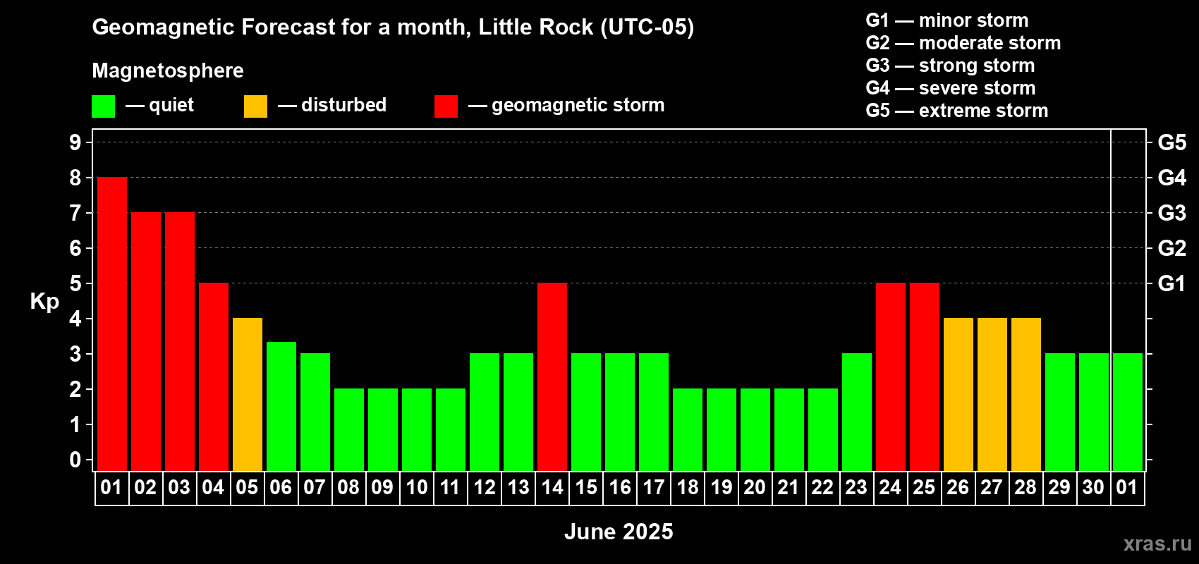 Forecast of the daily maximal value of geomagnetic index Kp for <b>1 month</b> (31 days) <b>from Jun 01, 2025 to Jul 01, 2025</b>