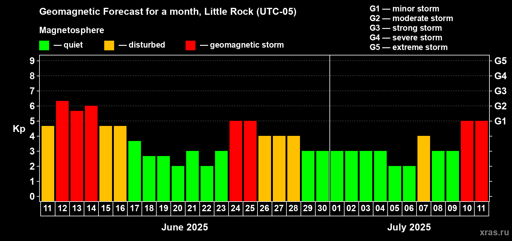 Forecast of the daily maximal value of geomagnetic index Kp for <b>1 month</b> (31 days) <b>from Jun 11, 2025 to Jul 11, 2025</b>
