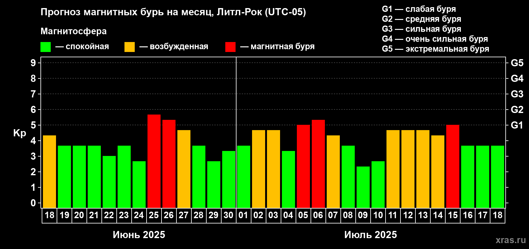 Прогноз максимального суточного геомагнитного индекса Kp на <b>1 месяц</b> (31 день) <b>с 18 июня по 18 июля 2025 г</b>