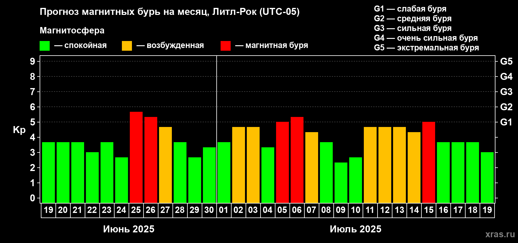 Прогноз максимального суточного геомагнитного индекса Kp на <b>1 месяц</b> (31 день) <b>с 19 июня по 19 июля 2025 г</b>