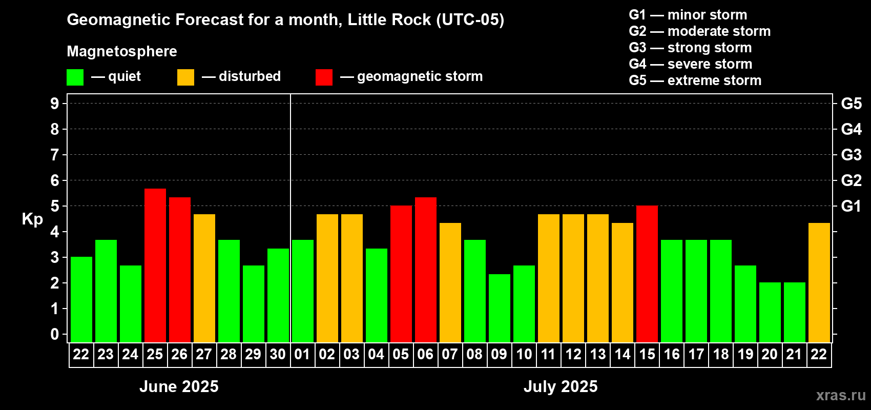 Forecast of the daily maximal value of geomagnetic index Kp for <b>1 month</b> (31 days) <b>from Jun 22, 2025 to Jul 22, 2025</b>