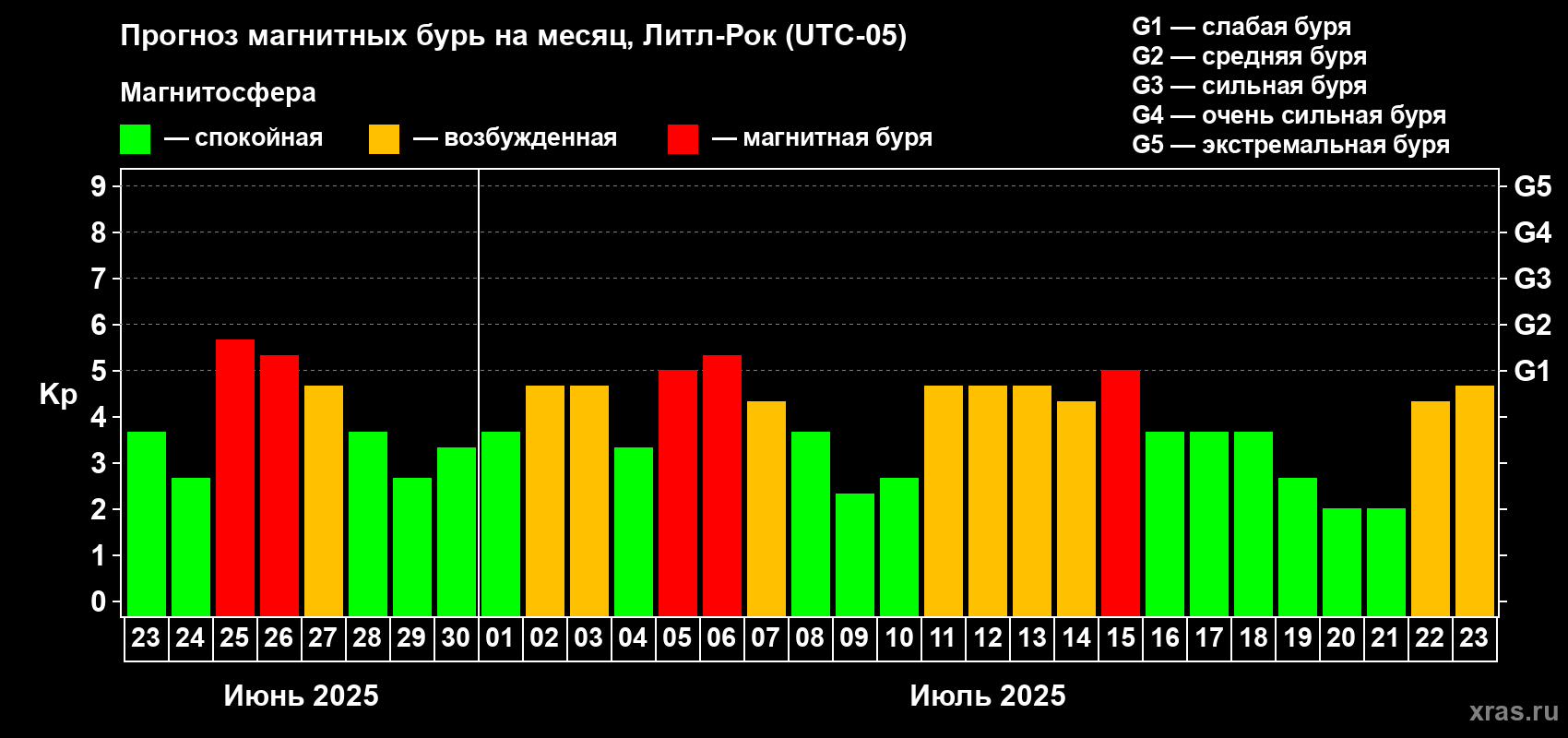 Прогноз максимального суточного геомагнитного индекса Kp на <b>1 месяц</b> (31 день) <b>с 23 июня по 23 июля 2025 г</b>