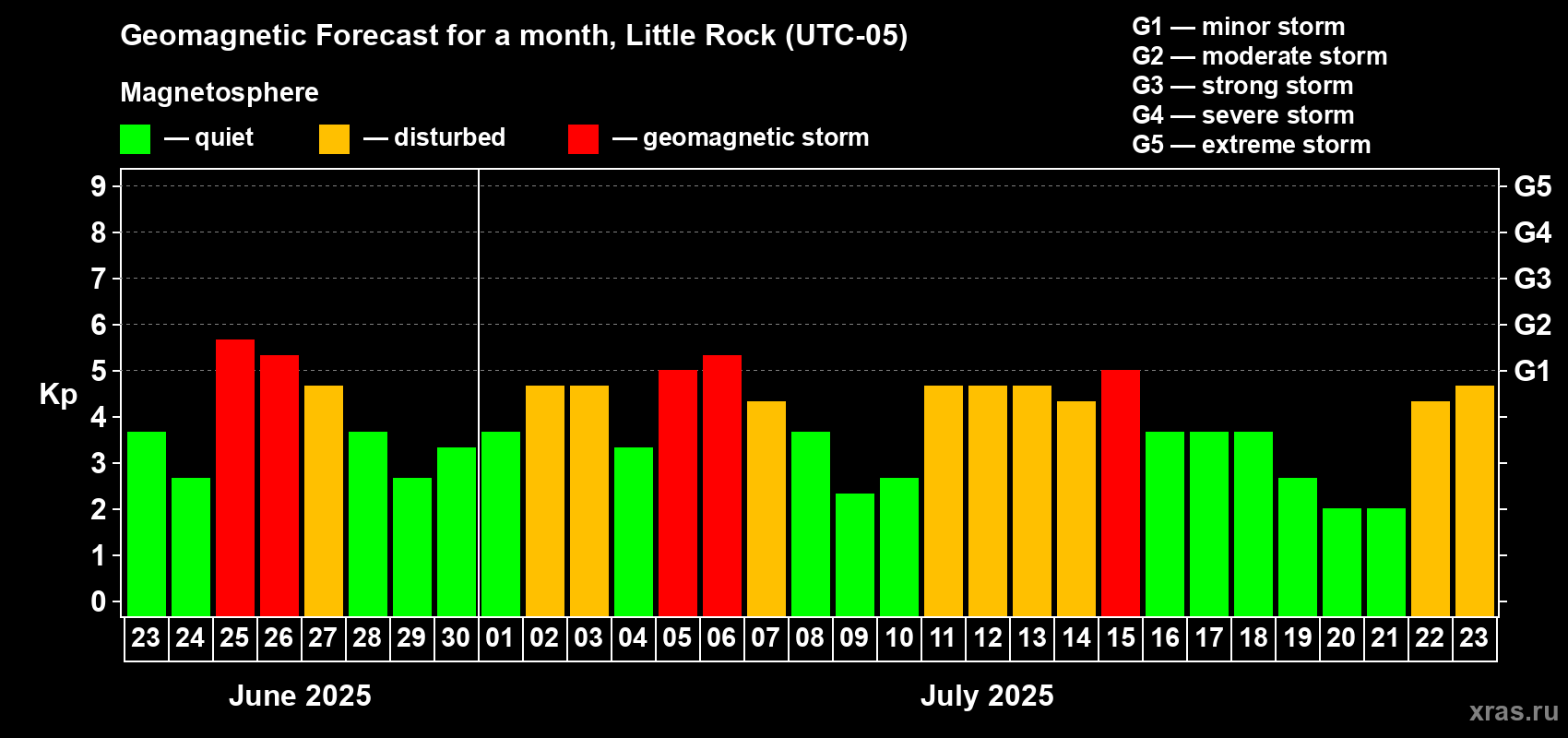 Forecast of the daily maximal value of geomagnetic index Kp for <b>1 month</b> (31 days) <b>from Jun 23, 2025 to Jul 23, 2025</b>