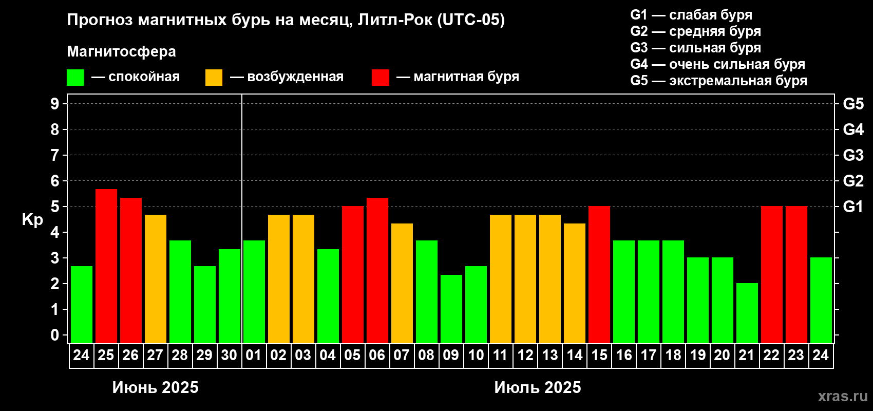 Прогноз максимального суточного геомагнитного индекса Kp на <b>1 месяц</b> (31 день) <b>с 24 июня по 24 июля 2025 г</b>